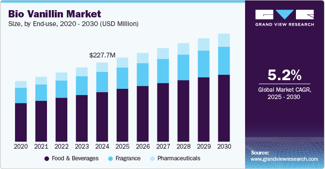 Bio Vanillin Market volume, by application