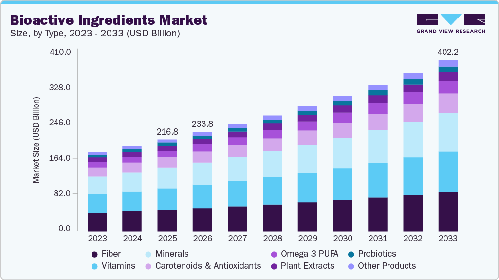 Bioactive ingredients market size and growth forecast (2023-2033)