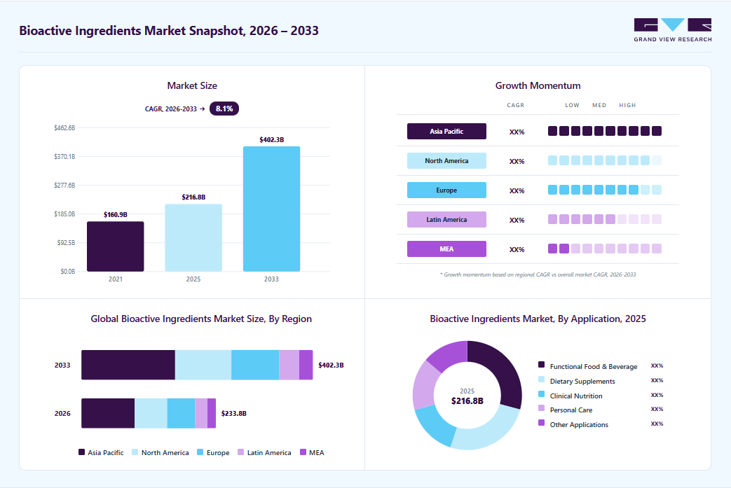 Bioactive ingredients market overview: Grand View Research estimates the global market size at USD 216.76 billion in 2025, projected to grow from USD 233.80 billion in 2026 to USD 402.25 billion by 2033 at a 8.1% CAGR, with regional growth momentum.