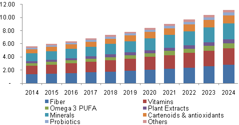 U.S. bioactive ingredients market