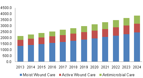 North America Bioactive Wound Care Market