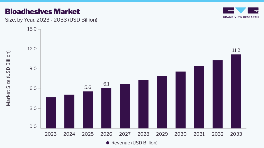 Bioadhesives market size and growth forecast (2023-2033)