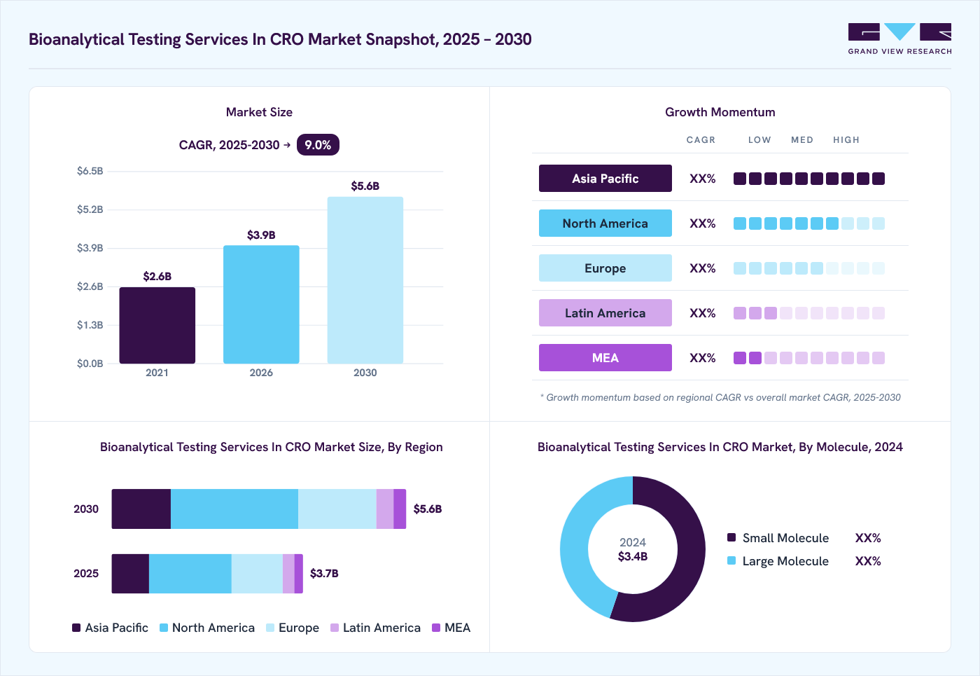 Bioanalytical testing services in CRO market overview: Grand View Research estimates the global market size at USD 3.4 billion in 2024, projected to grow from USD 3.9 billion in 2026 to USD 5.6 billion by 2030 at a 9.0% CAGR, with regional growth momentum.