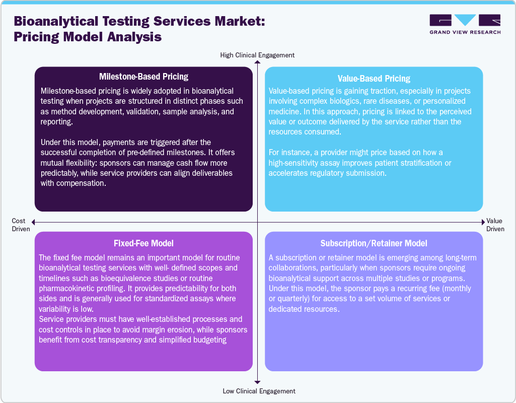 Bioanalytical Testing Services Market: Pricing Model Analysis