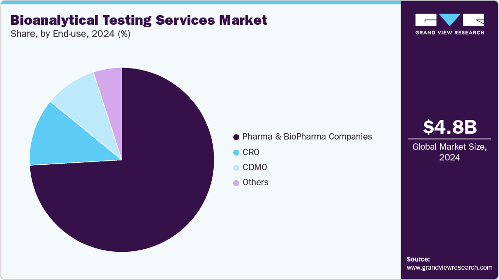 Bioanalytical Testing Services Market Share