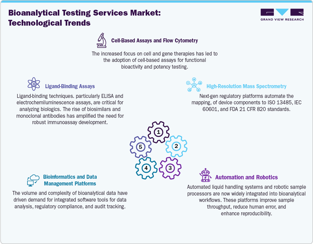 Bioanalytical Testing Services Market: Technological Trends