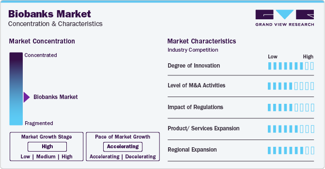 Biobank Market Concentration & Characteristics