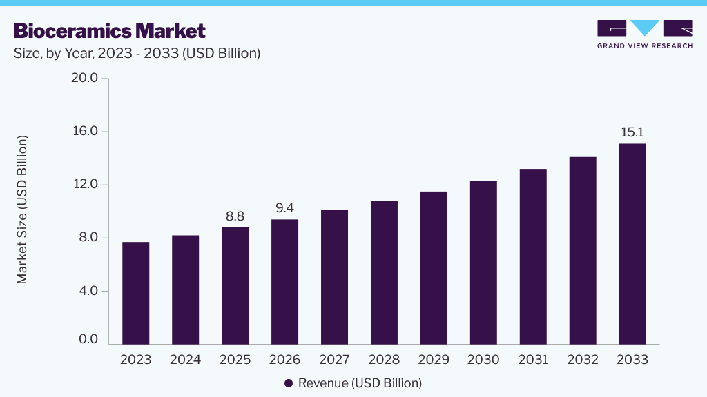 Bioceramics market size and growth forecast (2023-2033)