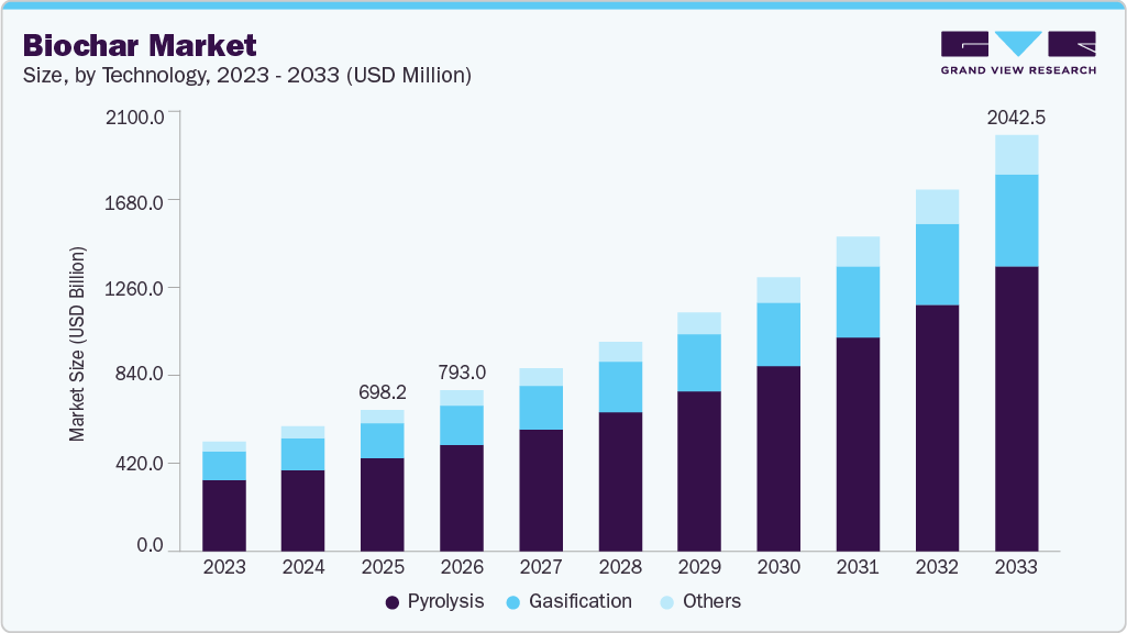 Biochar market size and growth forecast (2023-2033) Biochar market size and growth forecast (2023-2033)