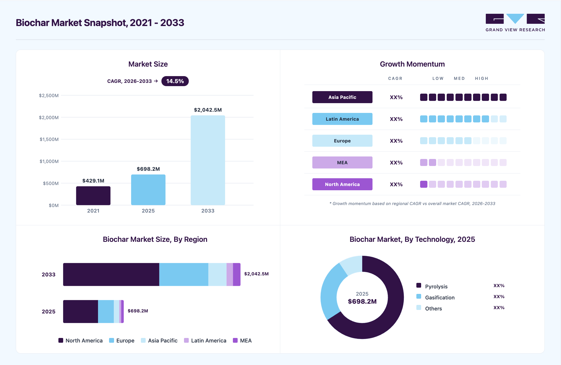 Biochar market overview: Grand View Research estimates the global market size at USD 698.2 million in 2025, projected to grow from USD 793.0 million in 2026 to USD 2042.5 million by 2033 at a 14.5% CAGR, with regional growth momentum.
