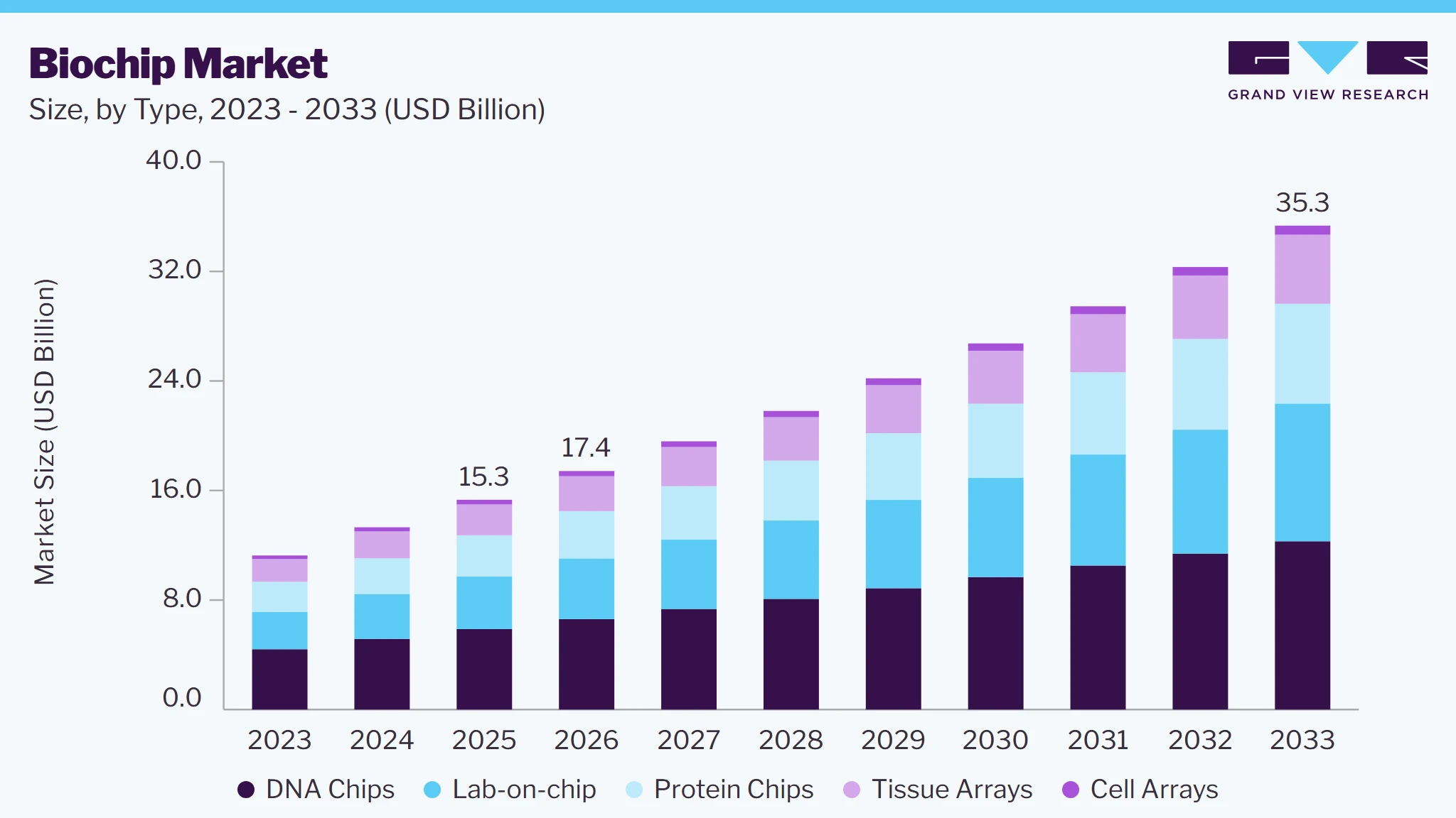 Biochip market size and growth forecast (2023-2033) Biochip market size and growth forecast (2023-2033)