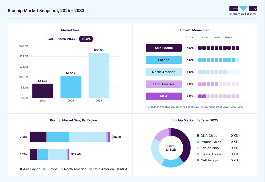 Biochip market overview: Grand View Research estimates the global market size at USD 15.3 billion in 2025, projected to grow from USD 17.4 billion in 2026 to USD 35.3 billion by 2033 at a 10.6% CAGR, with regional growth momentum.