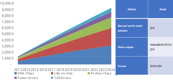 U.S. biochip market, by type, 2013 - 2024 (USD Million) U.S. biochip market, by type, 2013 - 2024 (USD Million)