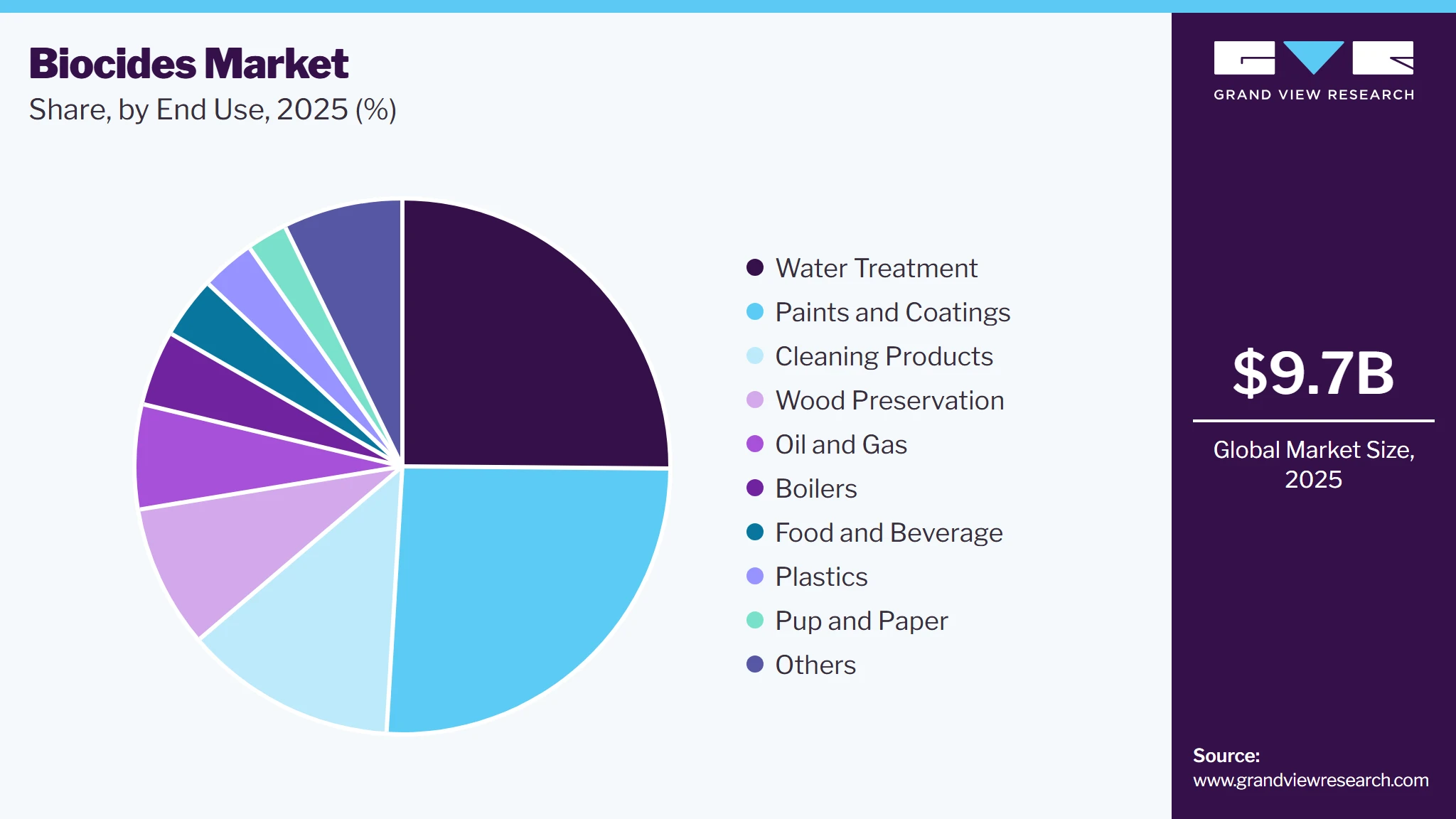 Biocides Market Share Biocides Market Share