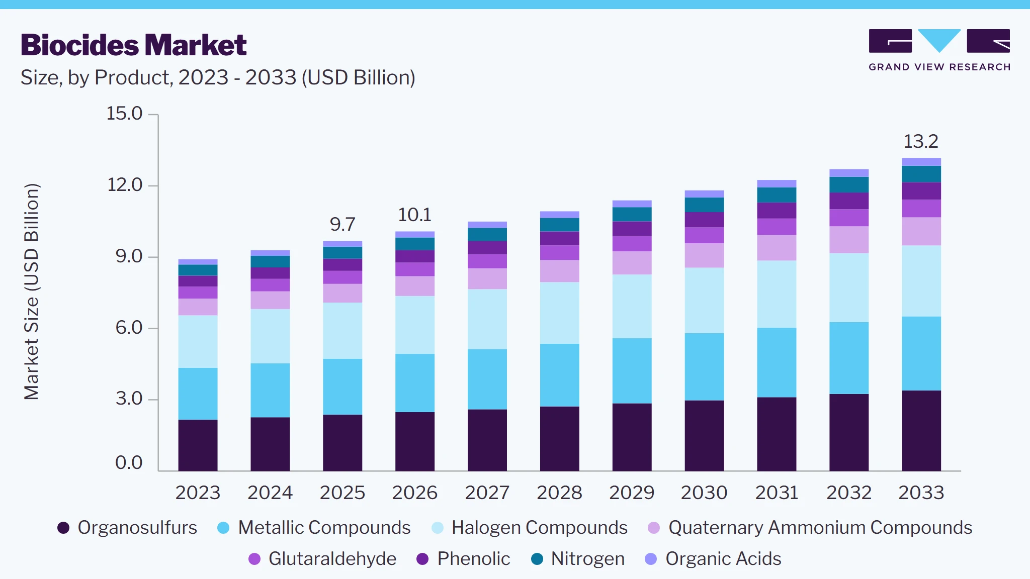 Biocides market size and growth forecast (2023-2033) Biocides market size and growth forecast (2023-2033)