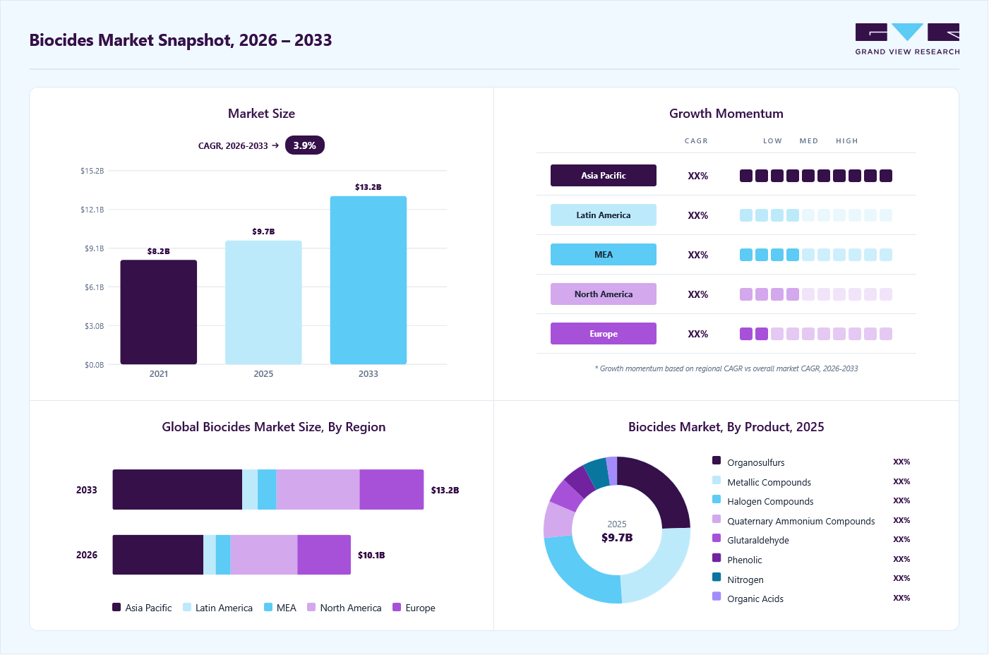 Biocides market overview: Grand View Research estimates the global market size at USD 9.7 billion in 2025, projected to grow from USD 10.1 billion in 2026 to USD 13.2 billion by 2033 at a 3.9% CAGR, with regional growth momentum.