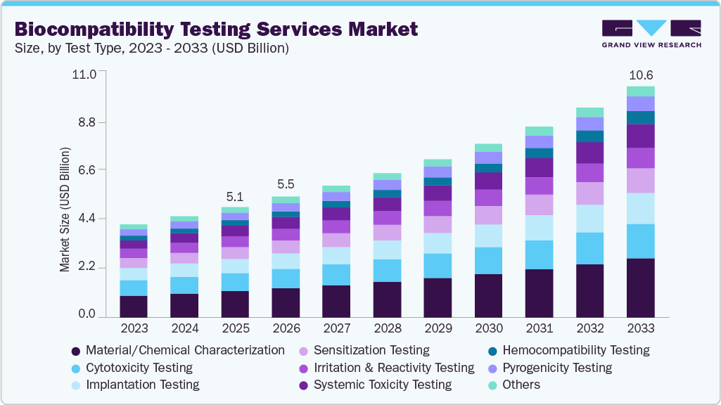 Biocompatibility testing services market size and growth forecast (2023-2033)