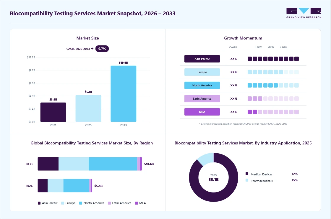 Biocompatibility testing services market overview: Grand View Research estimates the global market size at USD 5.1 billion in 2025, projected to grow from USD 5.5 billion in 2026 to USD 10.6 billion by 2033 at a 9.7% CAGR, with regional growth momentum.