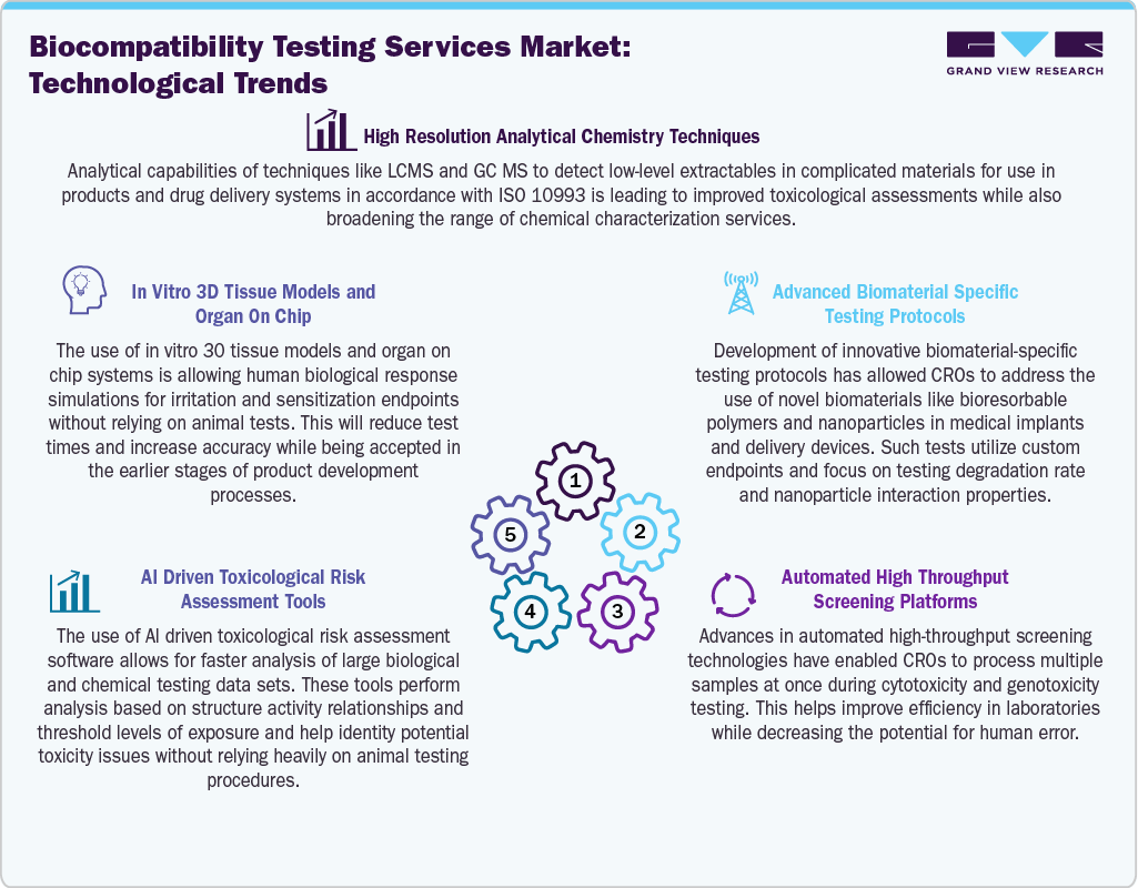 Biocompatibility Testing Services Market Technological Trends