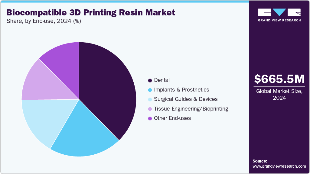 Biocompatible 3D Printing Resin Market Share