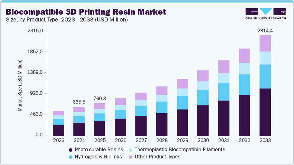 Biocompatible 3D printing resin market size and growth forecast (2023-2033)