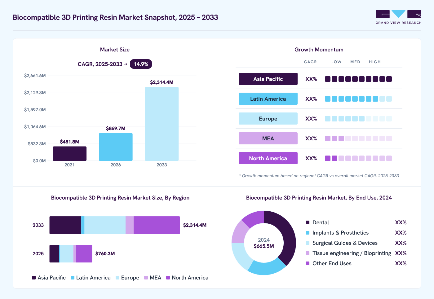 Biocompatible 3d printing resin market overview: Grand View Research estimates the global market size at USD 665.5 million in 2024, projected to grow from USD 869.7 million in 2026 to USD 2,314.4 million by 2033 at a 14.9% CAGR, with regional growth momentum.