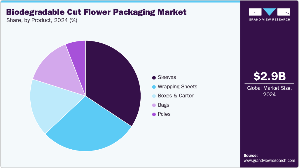 Biodegradable Cut Flower Packaging Market Share Biodegradable Cut Flower Packaging Market Share