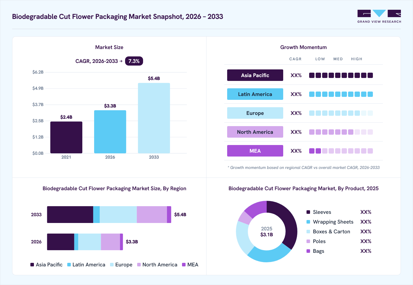 Biodegradable cut flower packaging market overview: Grand View Research estimates the global market size at USD 3.1 billion in 2025, projected to grow from USD 3.3 billion in 2026 to USD 5.4 billion by 2033 at a 7.3% CAGR, with regional growth momentum.