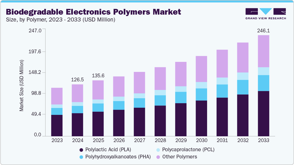 Biodegradable electronics polymers market size and growth forecast (2023-2033) Biodegradable electronics polymers market size and growth forecast (2023-2033)