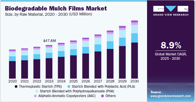 U.S.biodegradable mulch films market revenue, by raw material, 2014 - 2024 (USD Thousand)