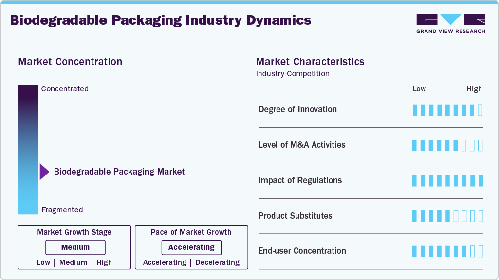 Biodegradable Packaging Industry Dynamics