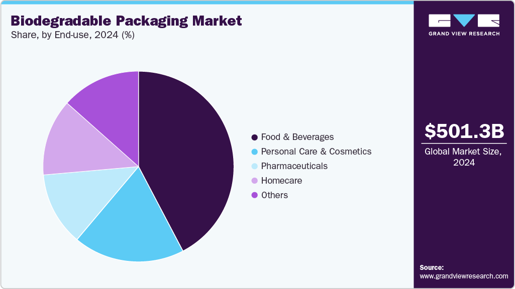 Biodegradable Packaging Market Share