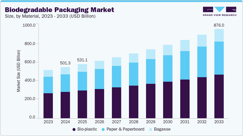 Biodegradable packaging market size and growth forecast (2023-2033)