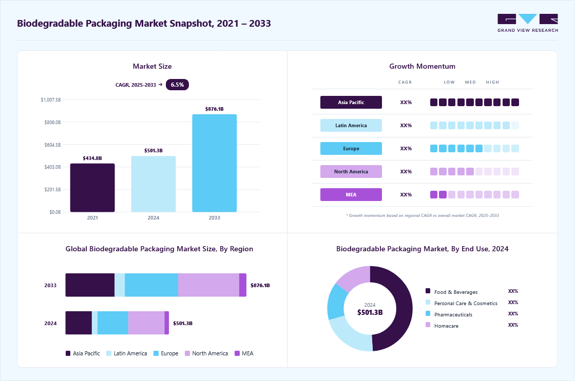 Biodegradable packaging market overview highlighting global market size in 2024 (USD 501.27 Billion), revenue forecast for 2033 (USD 876.05 Billion), growth trends (CAGR 6.5% from 2025 to 2033), and regional growth momentum