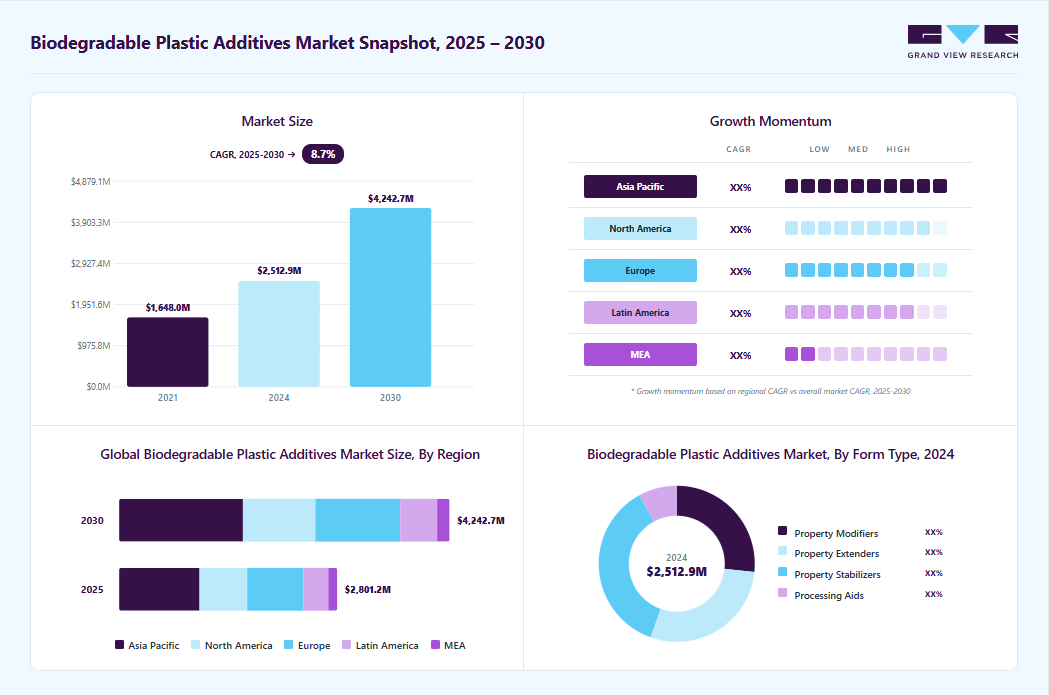 Biodegradable plastic additives market overview: Grand View Research estimates the global market size at USD 2,512.9 million in 2024, projected to grow from USD 2,801.2 million in 2025 to USD 4,242.7 million by 2030 at a 8.7% CAGR, with regional growth momentum.