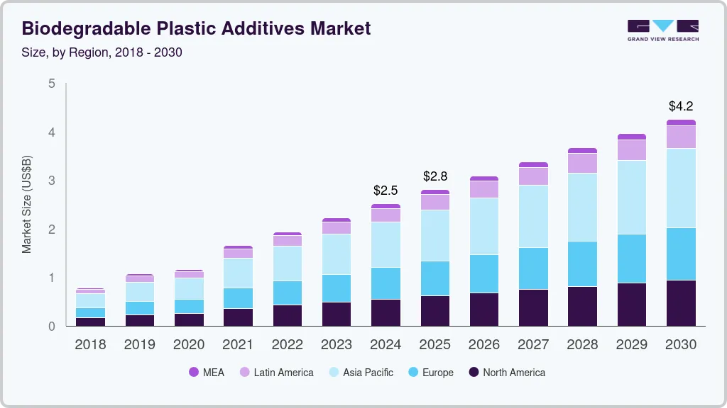 Biodegradable Plastic Additives market size by region, and growth forecast (2018-2030)