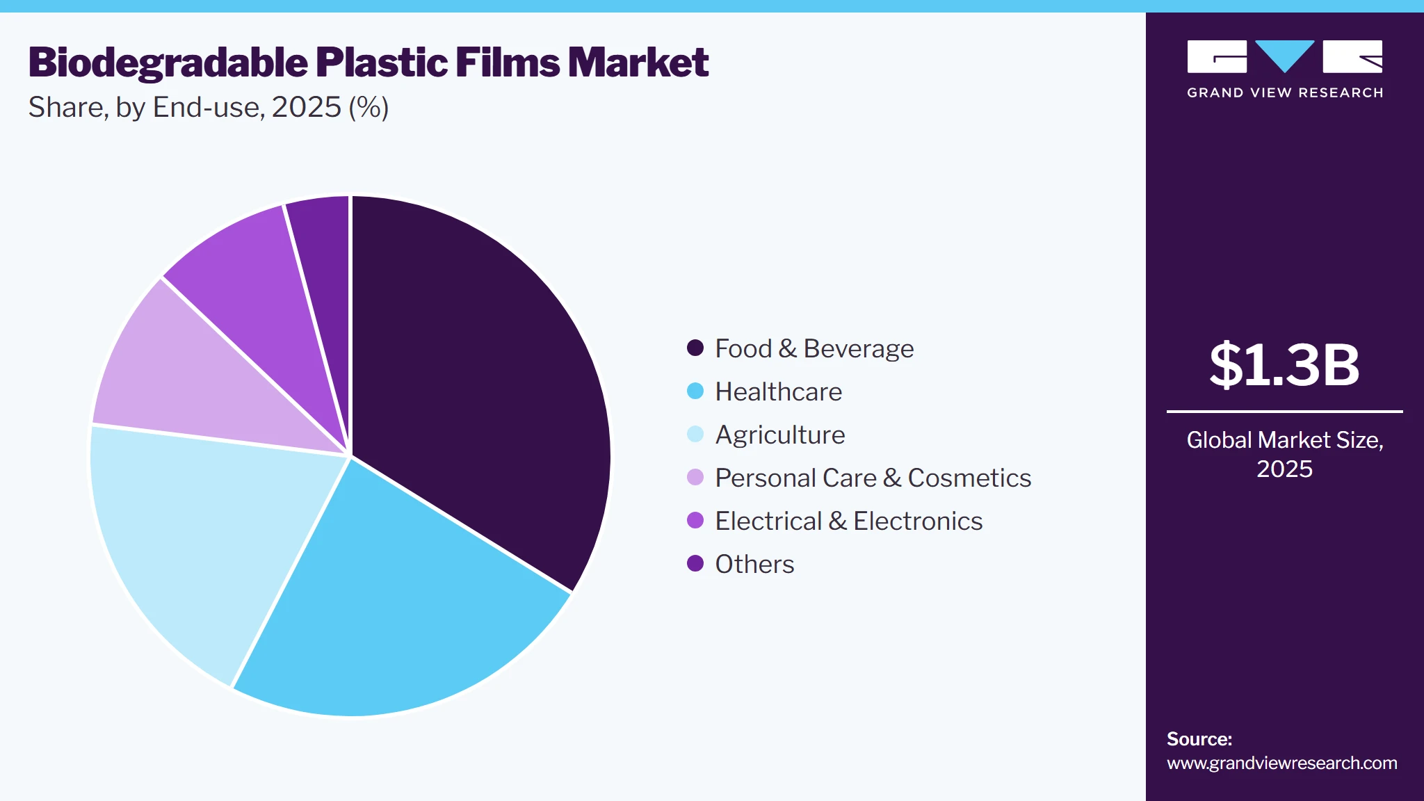 Biodegradable Plastic Films Market Share