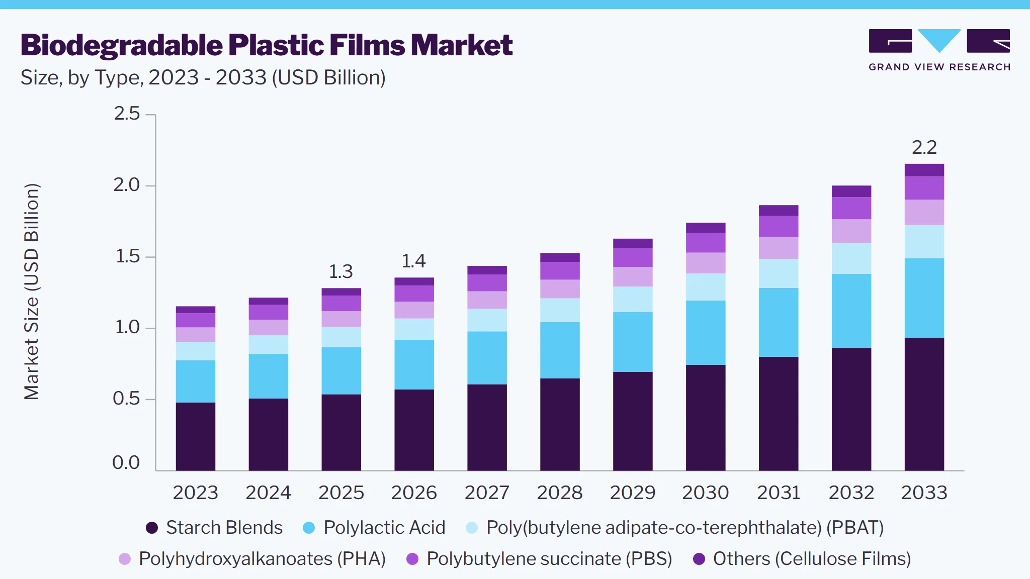 Biodegradable plastic films market size and growth forecast (2023-2033)