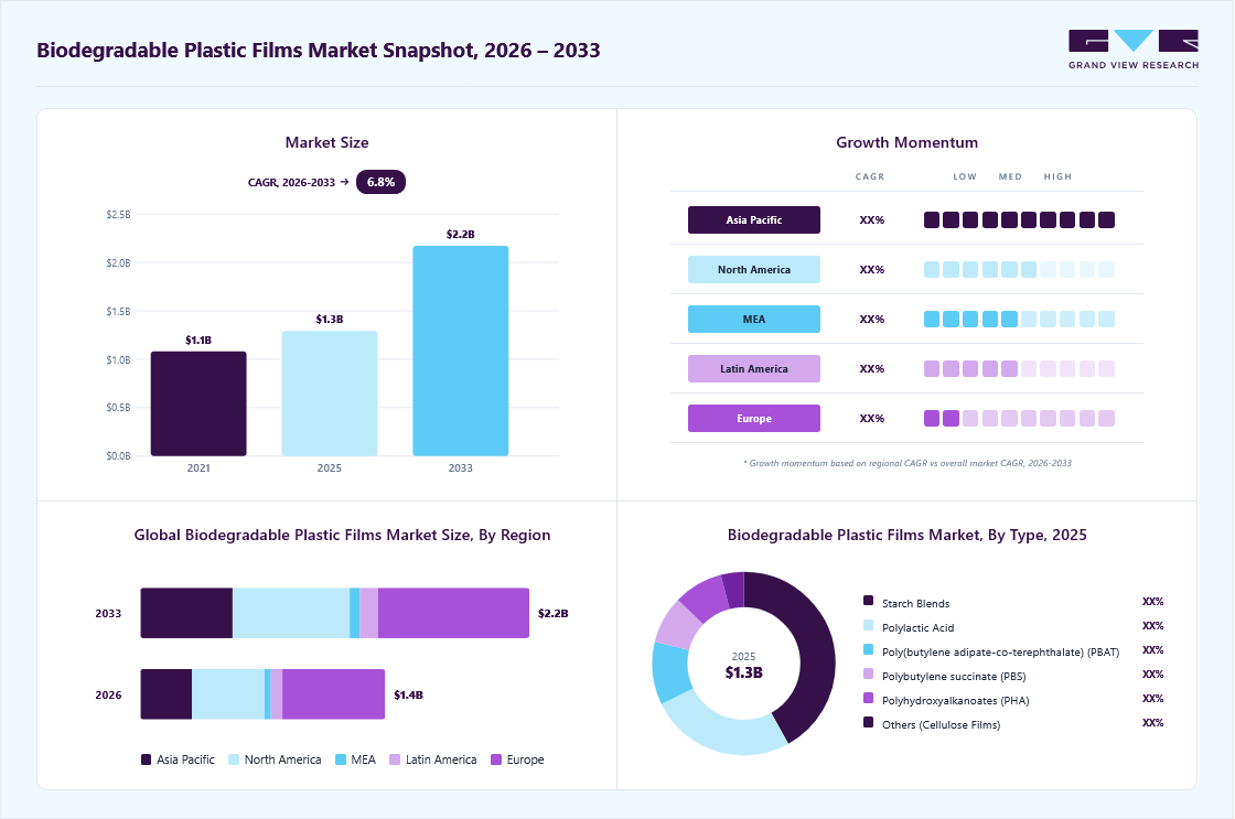 Biodegradable plastic films market overview: Grand View Research estimates the global market size at USD 1.2 billion in 2024, projected to grow from USD 1.4 billion in 2026 to USD 1.7 billion by 2030 at a 4.5% CAGR, with regional growth momentum.