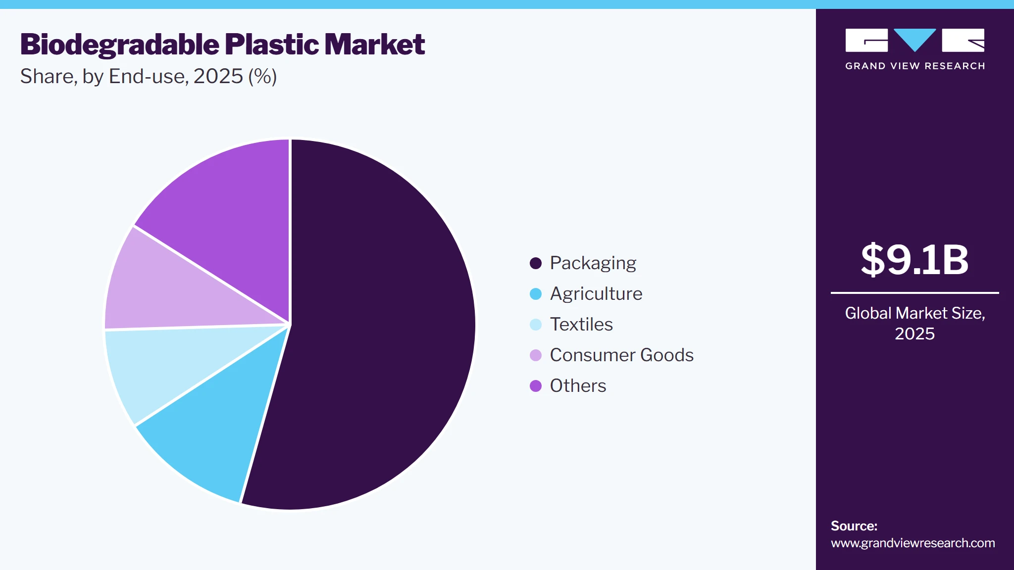Biodegradable Plastic Market Share
