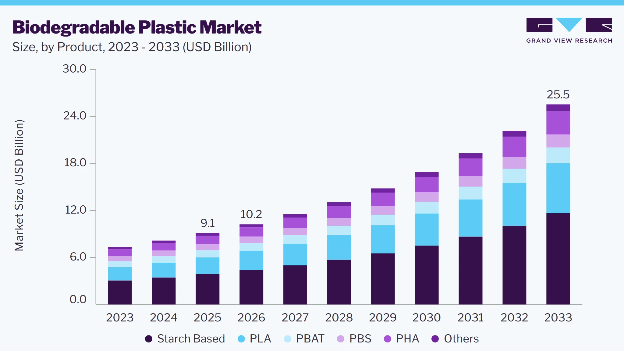 Biodegradable plastic market size and growth forecast (2023-2033)