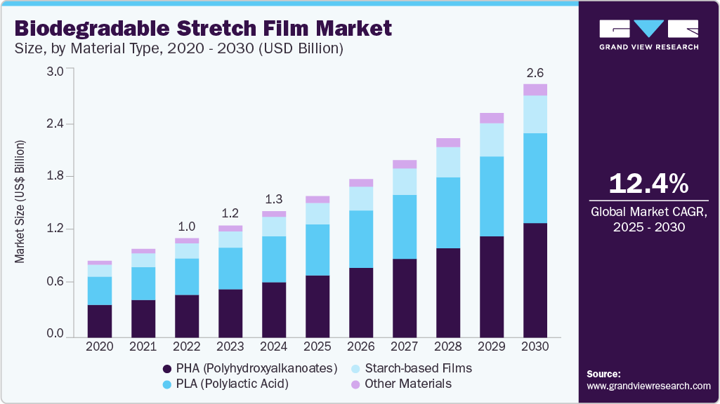 Biodegradable stretch film market size was valued at USD 1.31 billion in 2024 and is projected to grow at 12.4% CAGR to reach USD 2.61 billion by 2030.