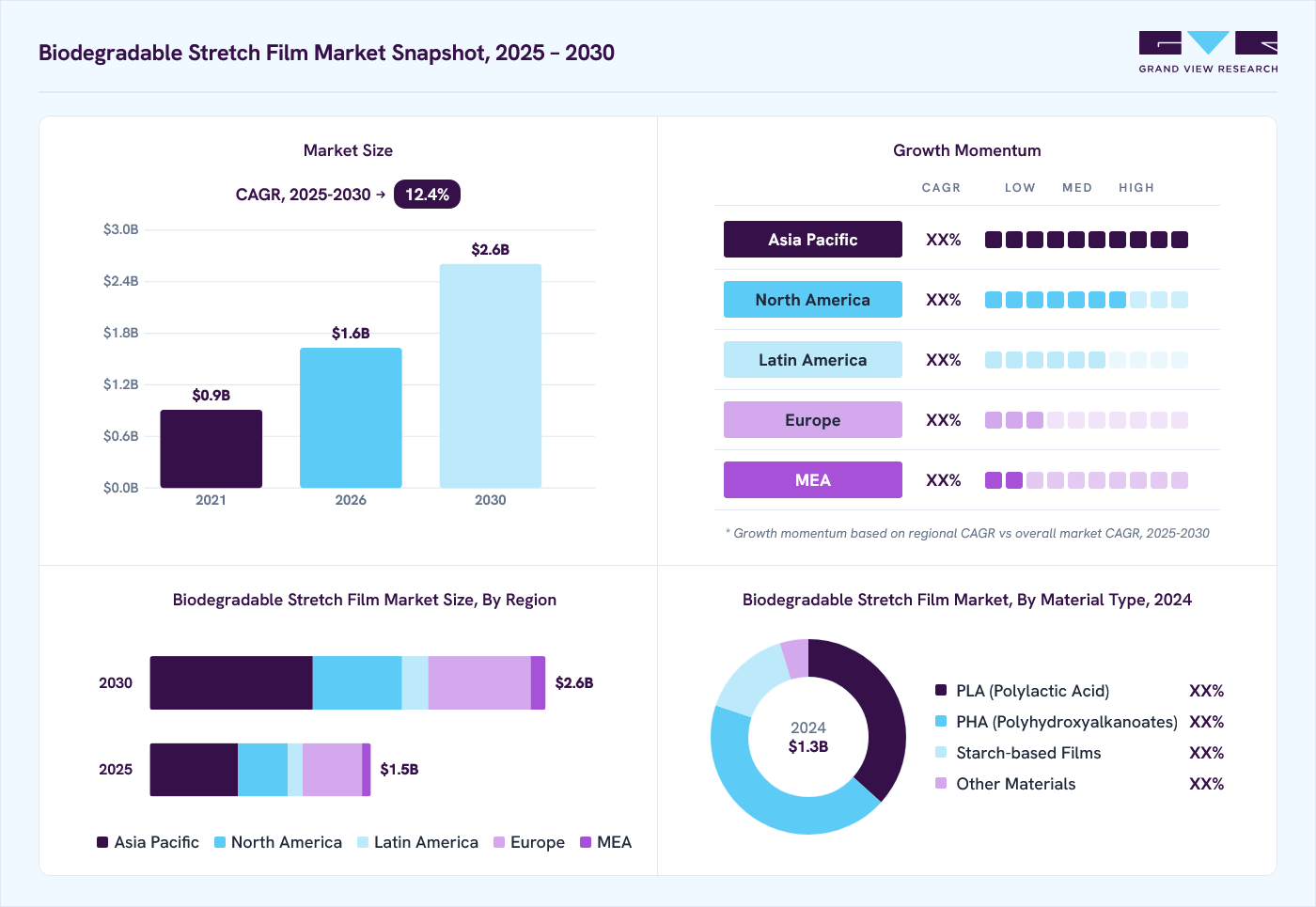 Biodegradable stretch filmmarket overview: Grand View Research estimates the global market size at USD 1.3 billion in 2024, projected to grow from USD 1.6 billion in 2026 to USD 2.6 billion by 2030 at a 12.4% CAGR, with regional growth momentum.
