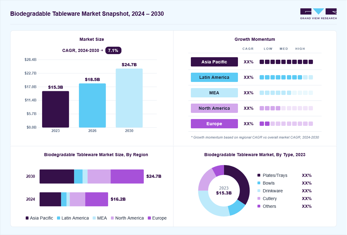 Biodegradable tableware market overview: Grand View Research estimates the global market size at USD 15.3 billion in 2023, projected to grow from USD 18.5 billion in 2026 to USD 24.7 billion by 2030 at a 7.1% CAGR, with regional growth momentum.