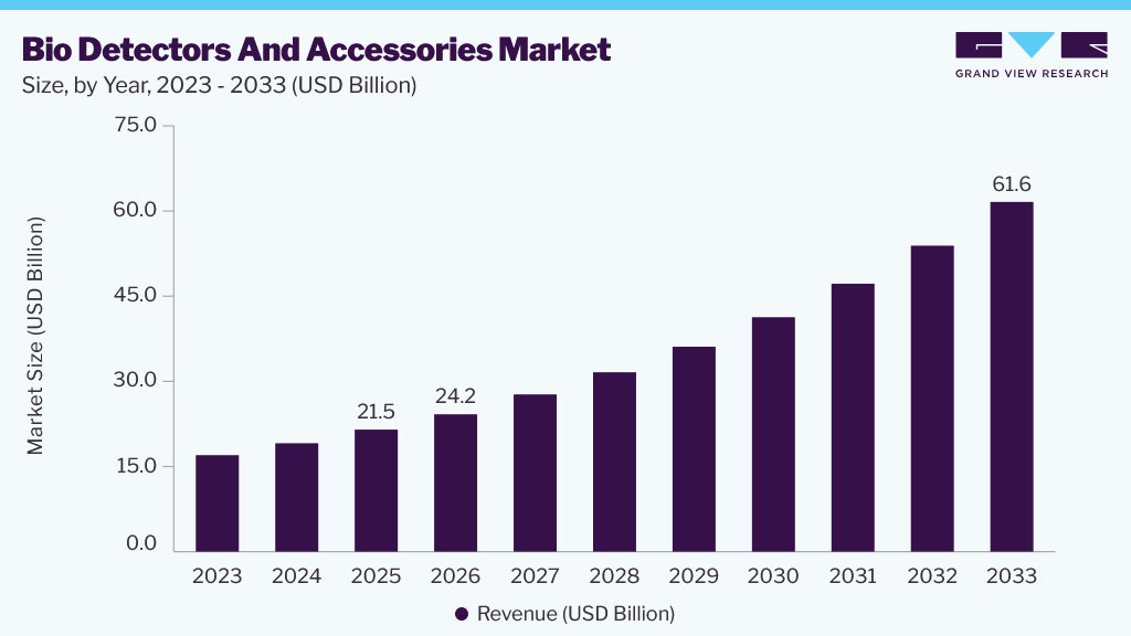 Bio detectors and accessories market size and growth forecast (2023-2033)