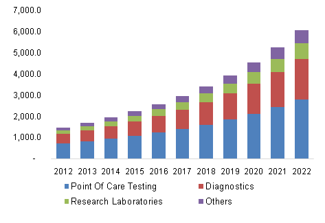 U.S. biodetectors and accessories market