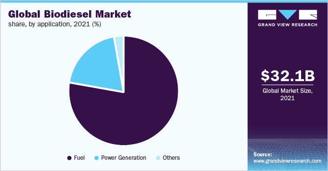 Biodiesel market revenue, by feedstock, 2016 (%)