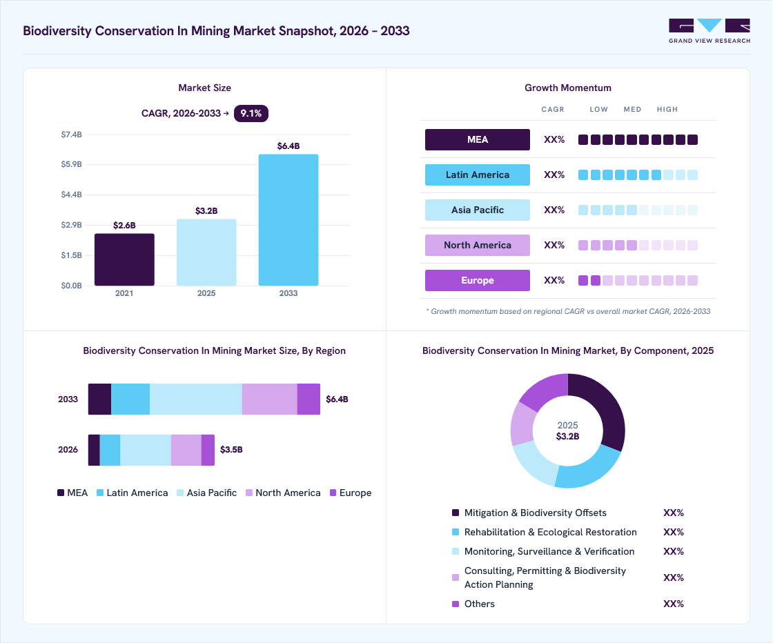 Biodiversity conservation in mining market overview: Grand View Research estimates the global market size at USD 3.2 billion in 2025, projected to grow from USD 3.5 billion in 2026 to USD 6.4 billion by 2033 at a 9.1% CAGR, with regional growth momentum.