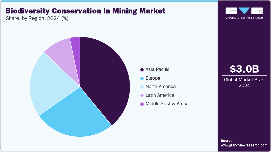 Biodiversity Conservation In Mining Market Share