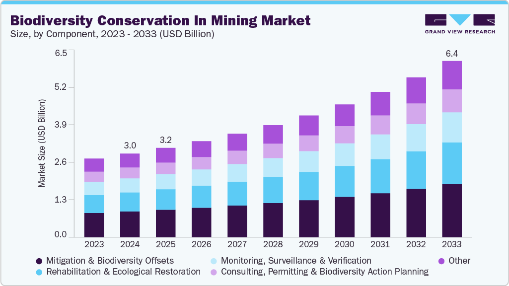 Biodiversity conservation in mining market size and growth forecast (2023-2033)